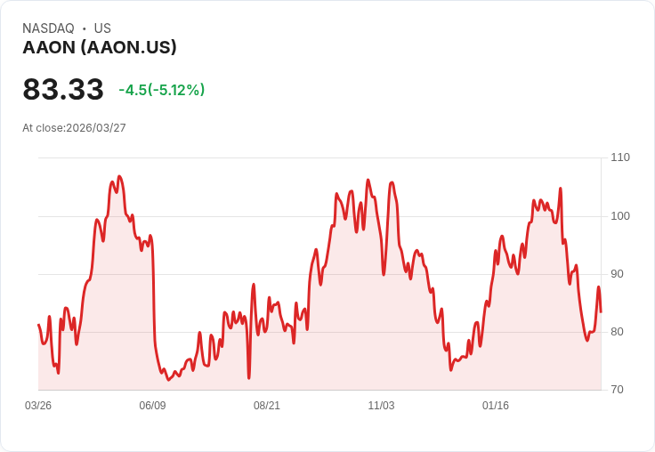 【00:13 即時新聞】AAON 跌逾5%/KD低檔徘徊、MACD空方延續壓抑股價
