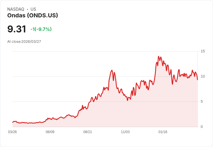 【03:55 即時新聞】Ondas (ONDS) 重挫逾 10％／技術指標高檔轉弱、短線動能降溫