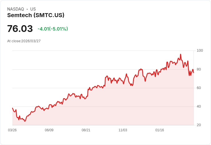 【00:48 即時新聞】Semtech(SMTC) 大跌5％：技術面弱勢加劇、KD與MACD同步轉空