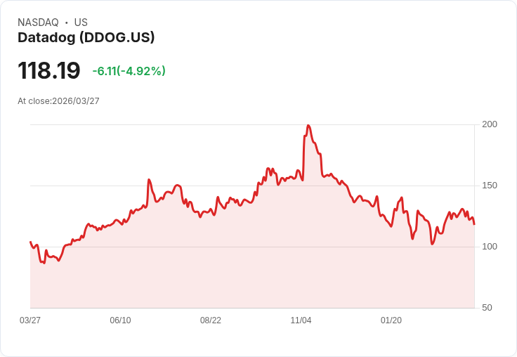 【21:32 即時新聞】Datadog(DDOG) 股價重挫逾5％／短線跌破月線 技術指標動能轉弱