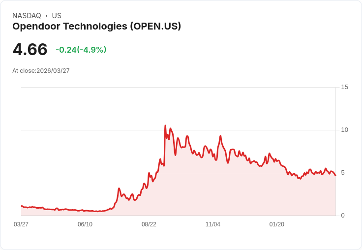 【21:59 即時新聞】Opendoor Technologies(OPEN) 股價跌5％／KD轉弱、短線動能明顯降溫