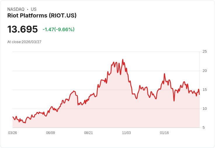 【02:26 即時新聞】Riot Platforms(RIOT) 盤中重挫逾10% 技術指標轉弱、短線多頭動能明顯降溫