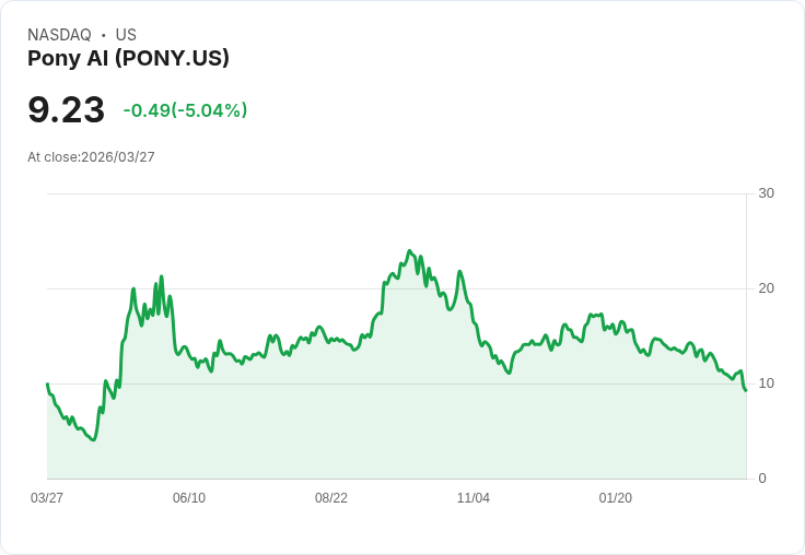 【21:31 即時新聞】Pony AI(PONY) 早盤重挫逾5% 投資人消化積極擴張與獲利結構疑慮