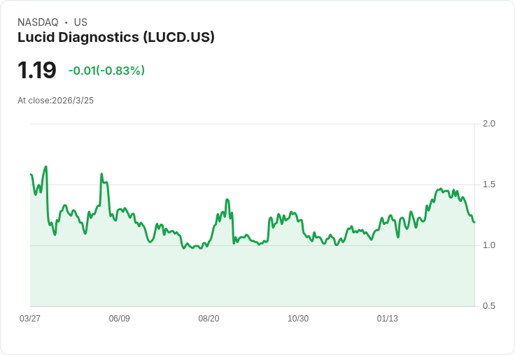 Lucid Diagnostics 獲得退伍軍人事務部合約，EsoGuard 測試量增長29％，瞄準 Medicare 及商業保險市場！