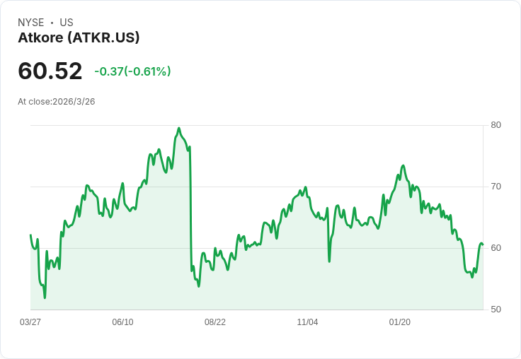 Atkore Q1表現超預期，管理層展望下半年強勁成長引發投資者關注！