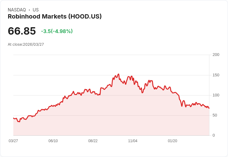 【21:51 即時新聞】Robinhood Markets(HOOD) 跌5%:受比特幣回落拖累、壓抑先前買回利多
