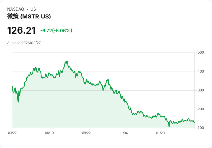 【21:51 即時新聞】Strategy (MSTR) 早盤近 5％ 拉回／比特幣築底說法點火、多頭獲利了結