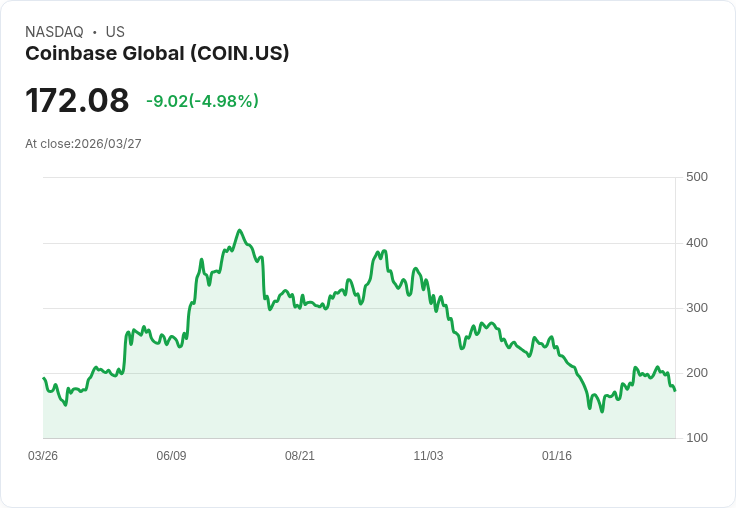 【00:32 即時新聞】Coinbase Global(COIN) 重挫逾5％／受穩定幣利息獎勵可能遭限縮拖累