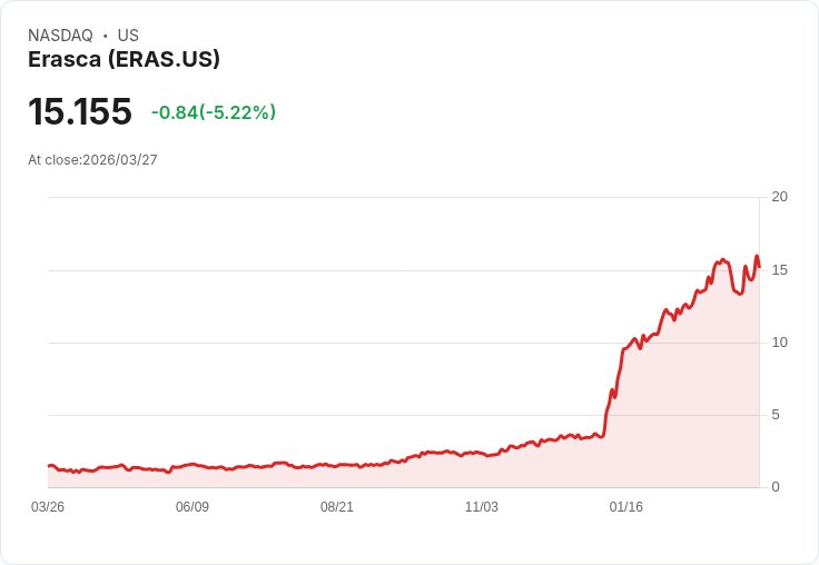 【02:29 即時新聞】Erasca(ERAS) 重挫逾5％／KD高檔反轉、MACD動能轉弱引發技術性賣壓