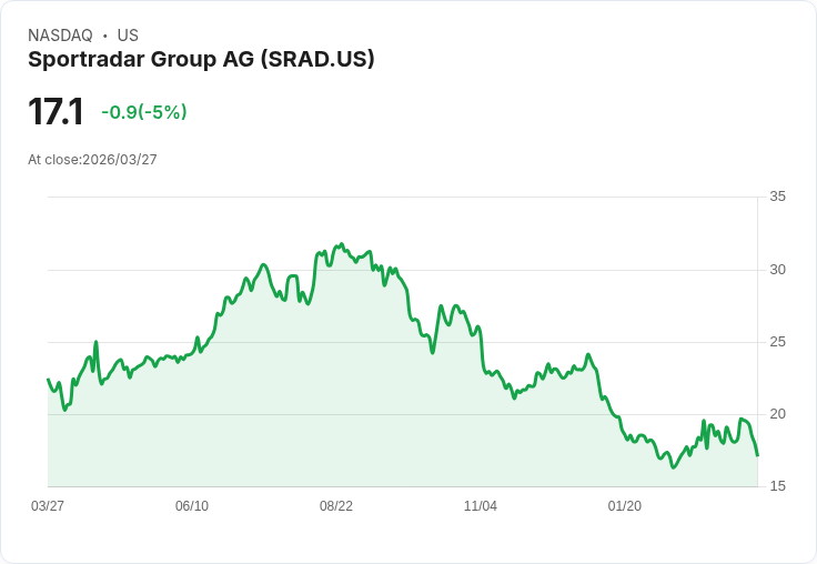 【22:06 即時新聞】Sportradar Group AG(SRAD) 逆勢下跌5%/投資人消化長線成長目標與資本配置