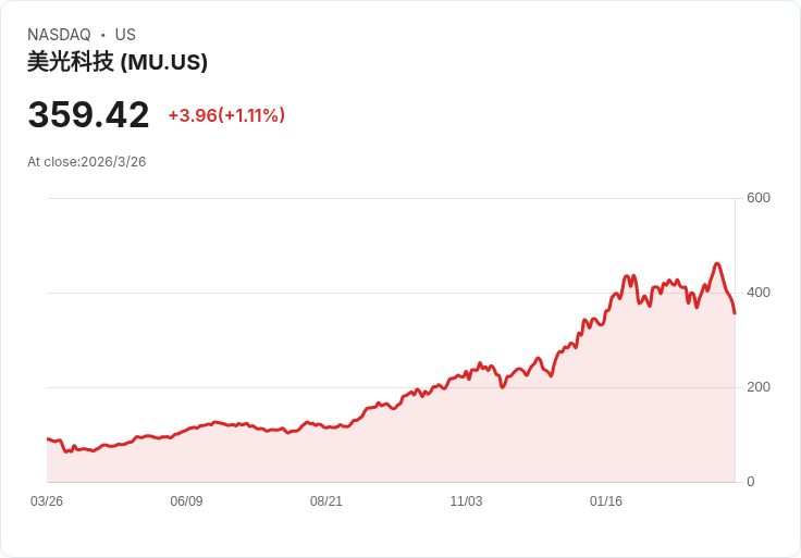 AI風暴重擊記憶體、吹捧資料股:華爾街押注大轉向,誰是下一個犧牲者?