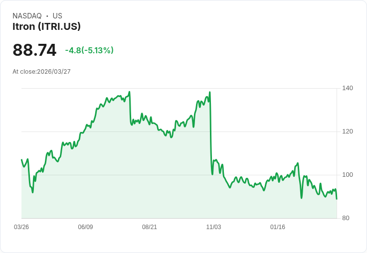 【03:06 即時新聞】Itron 大跌逾5％／短線震盪加劇、技術指標偏弱壓抑股價
