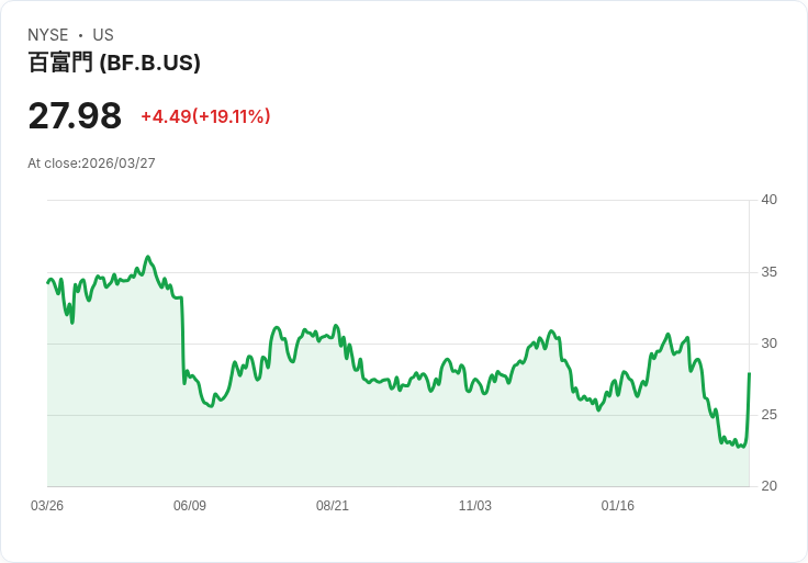 【00:24 即時新聞】Brown Forman(BF.B) 暴漲 20% 收復短期跌勢、技術指標自低檔急拉