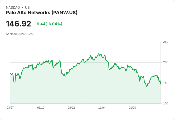 【21:30 即時新聞】Palo Alto Networks(PANW) 盤中重挫逾5％／KD與MACD轉弱引爆技術性賣壓