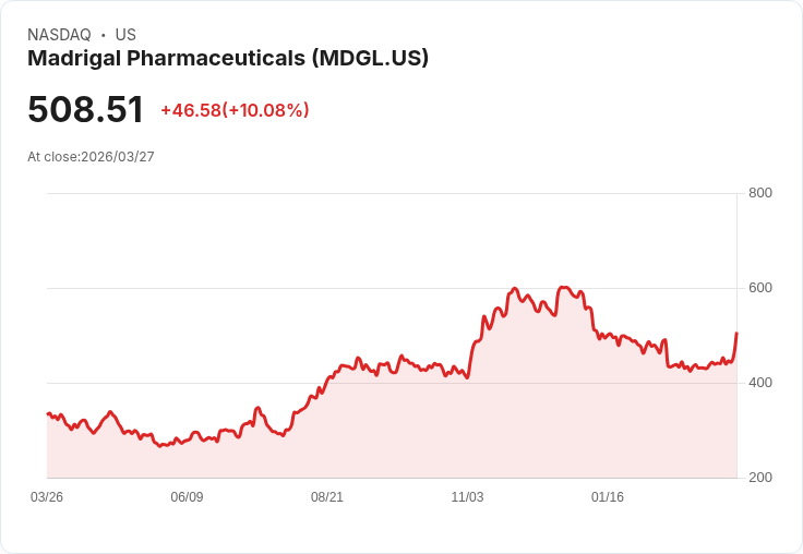 【02:46 即時新聞】Madrigal Pharmaceuticals(MDGL) 飆漲逾10％  技術指標轉強帶動多頭買盤
