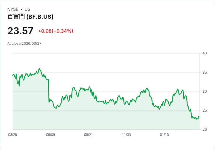 【00:14 即時新聞】Brown Forman(BF.B) 盤中勁揚逾5%/短期技術面止跌反彈訊號浮現