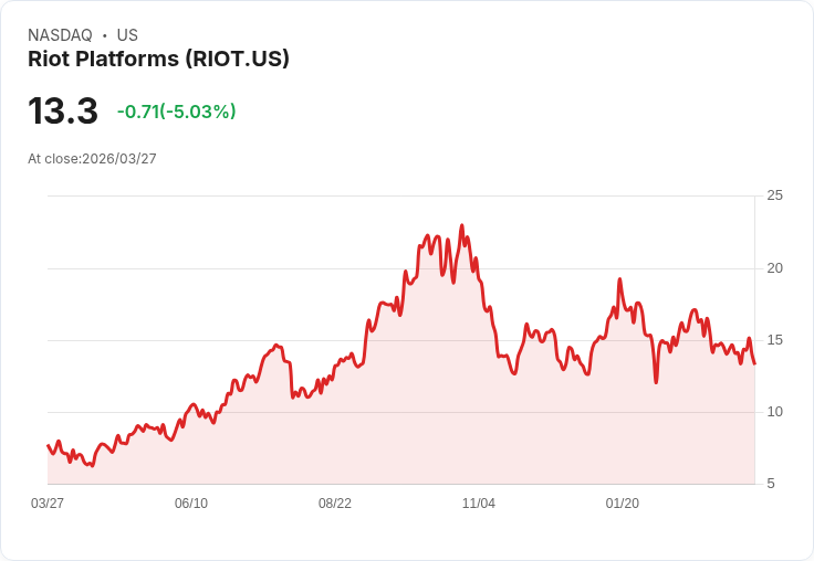 【21:32 即時新聞】Riot Platforms(RIOT) 盤中重挫逾5％ KD走弱、MACD續空頭壓力不減