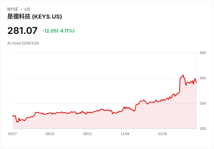 Keysight Technologies (KEYS) 最新評價上調！新興增長動力引發市場熱議