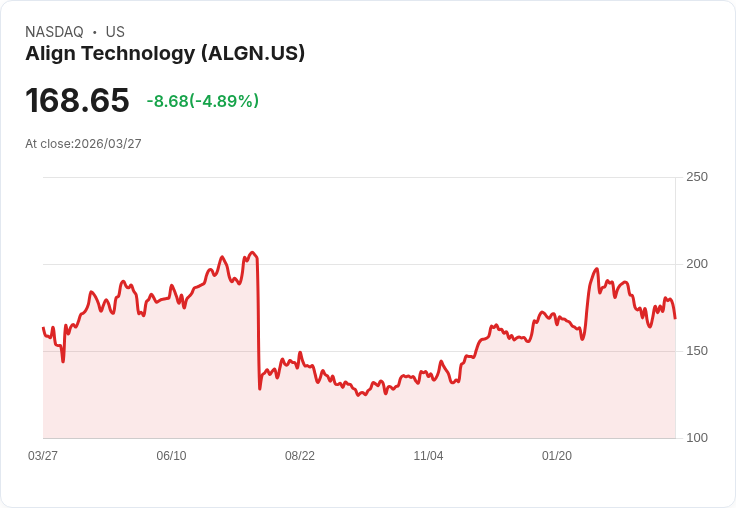【22:09 即時新聞】Align Technology (ALGN) 重挫逾5％／跌破季線、技術指標自高檔轉弱