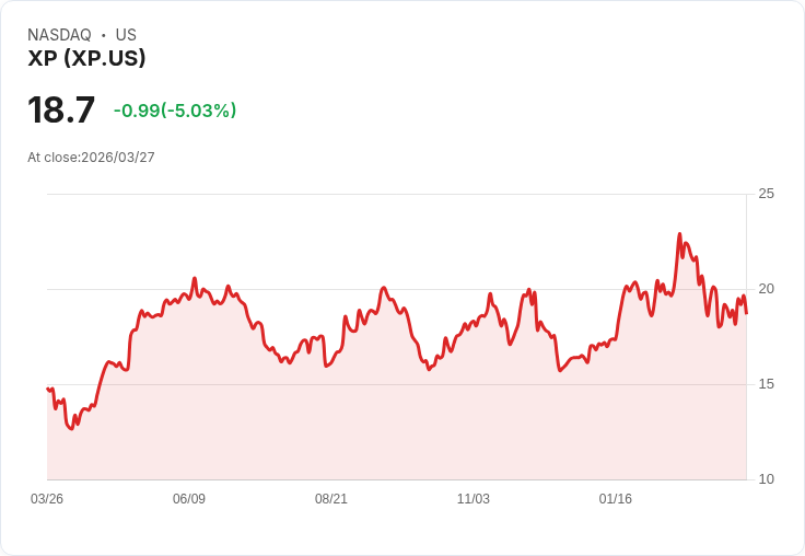 【01:11 即時新聞】XP 重挫逾 5%/短線技術指標轉弱、KD 高檔回落加深修正壓力