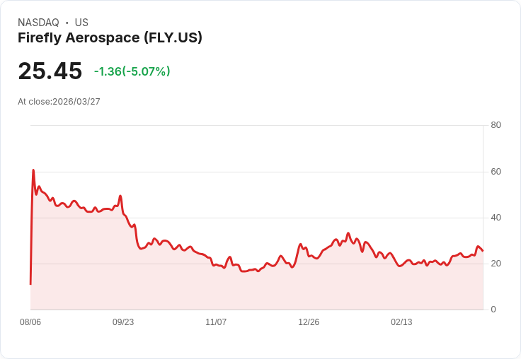 【21:52 即時新聞】Firefly Aerospace(FLY) 股價重挫逾5%/短線技術指標高檔降溫引發獲利了結賣壓