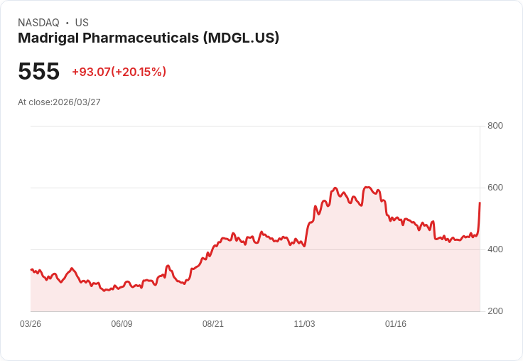 【02:48 即時新聞】Madrigal Pharmaceuticals(MDGL) 盤中飆漲逾20％，技術指標轉強帶動多方追價
