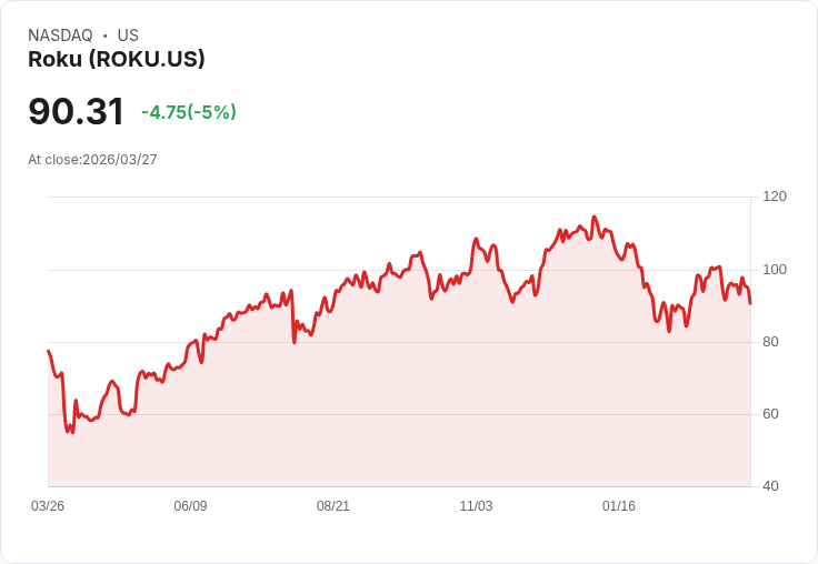 【01:16 即時新聞】Roku(ROKU) 走跌逾5% 盤中回檔但現金部位與成長性仍獲看好