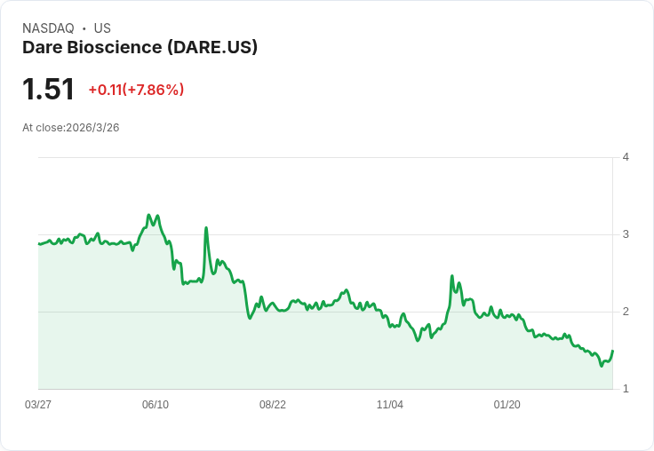 Daré Bioscience 2026年營收啟動計畫揭曉!DARE to PLAY全美上市,女性健康新機遇