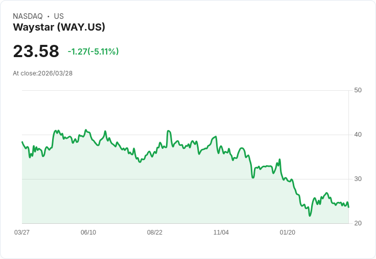 【03:58 即時新聞】Waystar (WAY) 盤中重挫逾5%/KD高檔急殺、短線動能轉弱