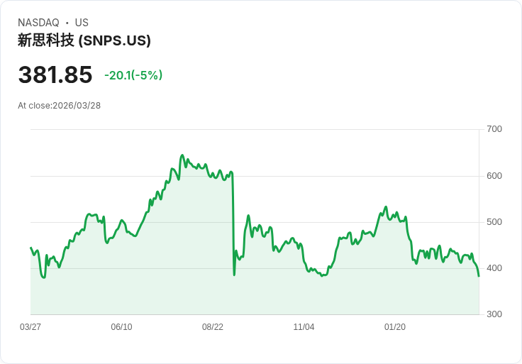 【02:44 即時新聞】Synopsys(SNPS) 股價重挫逾5％ 跌破短中期均線技術面轉弱