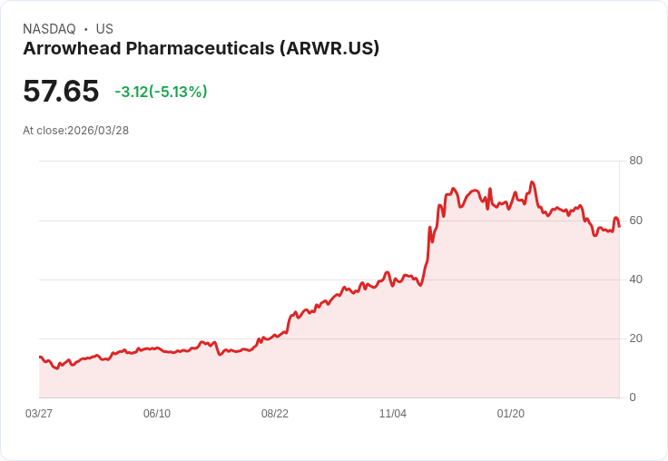 【00:42 即時新聞】Arrowhead Pharmaceuticals(ARWR) 重挫逾5％／技術指標轉弱、短線動能降溫