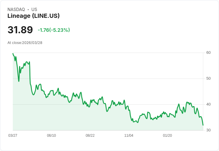【03:24 即時新聞】Lineage(LINE) 盤中重挫逾5%:KD跌破20、MACD擴大背離技術面轉弱