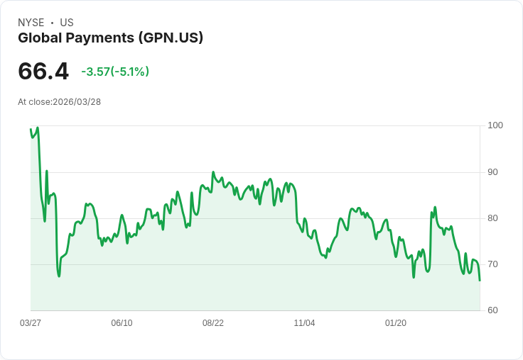 【01:36 即時新聞】Global Payments(GPN) 重挫約5％／遭 Raymond James 調降評級、成長動能被重新評價