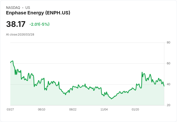 【00:11 即時新聞】Enphase Energy(ENPH) 重挫5%/KD與MACD轉弱、跌破短期均線