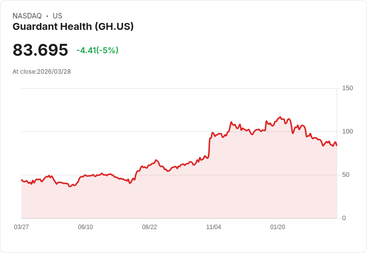 【03:02 即時新聞】Guardant Health(GH) 盤中挫跌5％ K 值回升但仍弱勢整理
