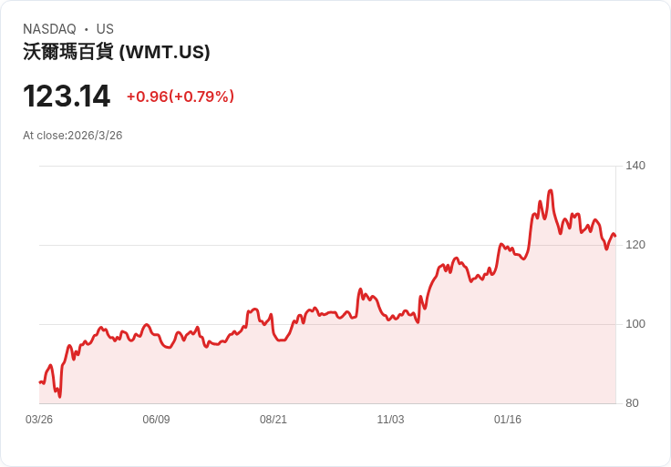 從餐桌到雲端：AI「超級點餐平台」撕開外送紅海　Wonder 燒逾13億美元要搶亞馬遜、Uber Eats 飯碗