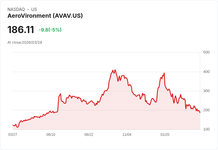 【00:17 即時新聞】AeroVironment(AVAV) 跌5%/烏克蘭強化無人機防禦外交題材降溫