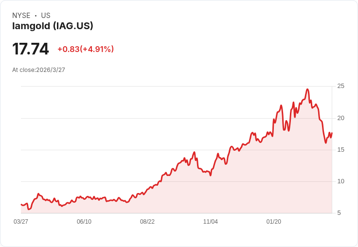 避險資金大轉向：中東烽火點燃金礦股狂飆，傳統防禦資產重新洗牌