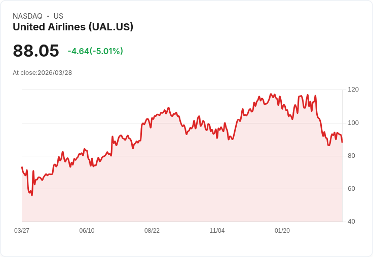 【02:26 即時新聞】United Airlines/UAL 重挫逾5％　空服員勞資協議推升成本引發賣壓