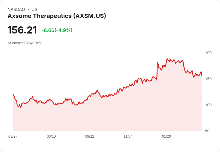 【01:06 即時新聞】Axsome Therapeutics(AXSM) 盤中重挫逾5% 技術指標偏弱、股價跌破短期均線