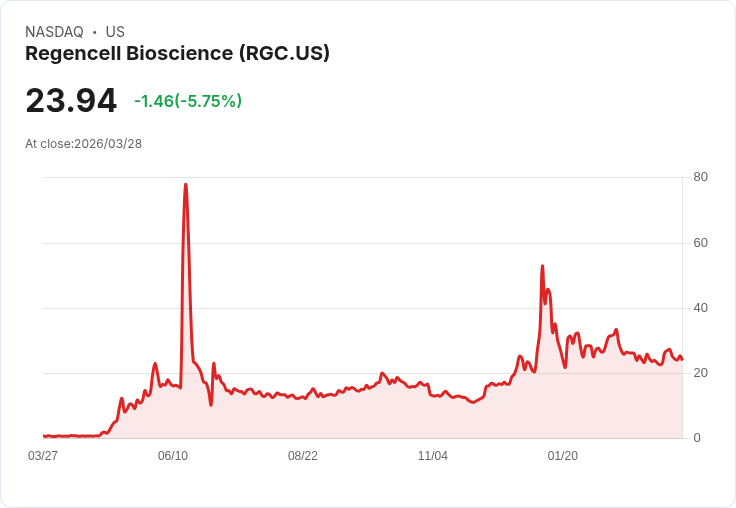 【03:23 即時新聞】Regencell Bioscience(RGC) 重挫逾5％／技術指標偏弱、短線高檔拉回