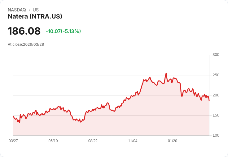 【01:35 即時新聞】Natera(NTRA) 盤中挫逾5％／KD走弱、跌破短期均線動能轉疲