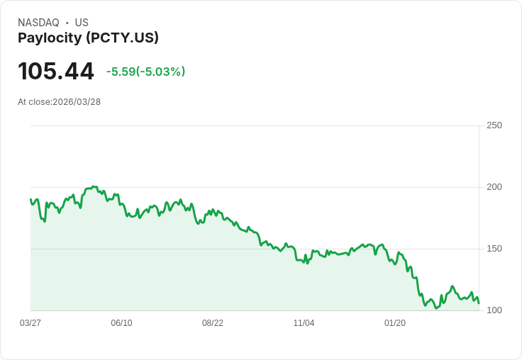【03:47 即時新聞】Paylocity(PCTY) 盤中重挫逾5% KD高檔反轉、短線乖離壓回