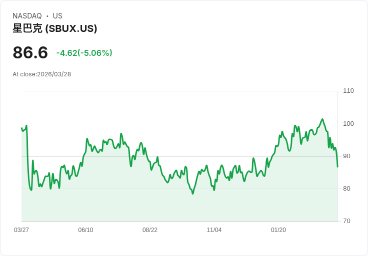 【01:27 即時新聞】Starbucks(SBUX) 跌逾5％／股東會釋出轉型進度與長期成長框架