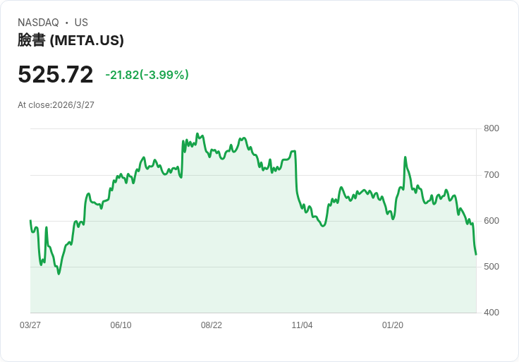 AI 巨獸衝 $9 兆美元？Meta 瘋狂目標背後的真相：廣告、算力與估值戰全面開打