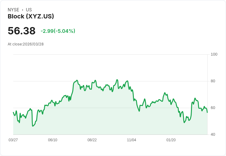 【01:44 即時新聞】Block(XYZ) 股價急挫逾5%/KD高檔反轉、短線動能轉弱
