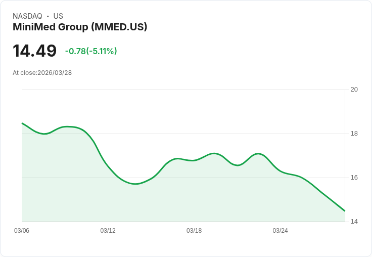 【02:30 即時新聞】MiniMed Group (MMED) 跌逾5％／KD轉弱、MACD多頭動能明顯降溫