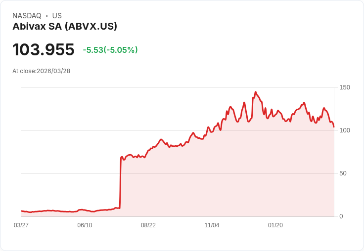 【00:02 即時新聞】Abivax SA(ABVX) 重挫逾5％／技術指標轉弱、短線跌破周月均線