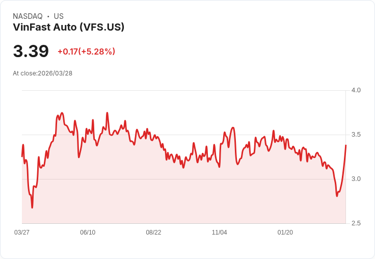 【02:20 即時新聞】VinFast Auto (VFS) 盤中勁揚逾5％｜KD黃金交叉、MACD翻多推升買氣