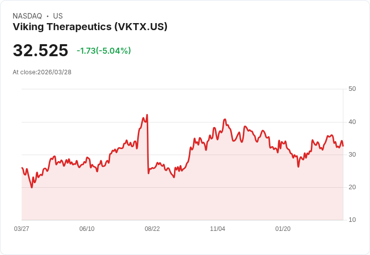 【01:02 即時新聞】Viking Therapeutics(VKTX) 盤中重挫逾5％　技術指標轉弱、KD修正壓力增溫